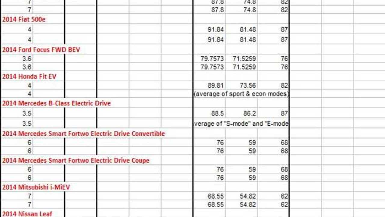 2014 EPA Ratings For EVs