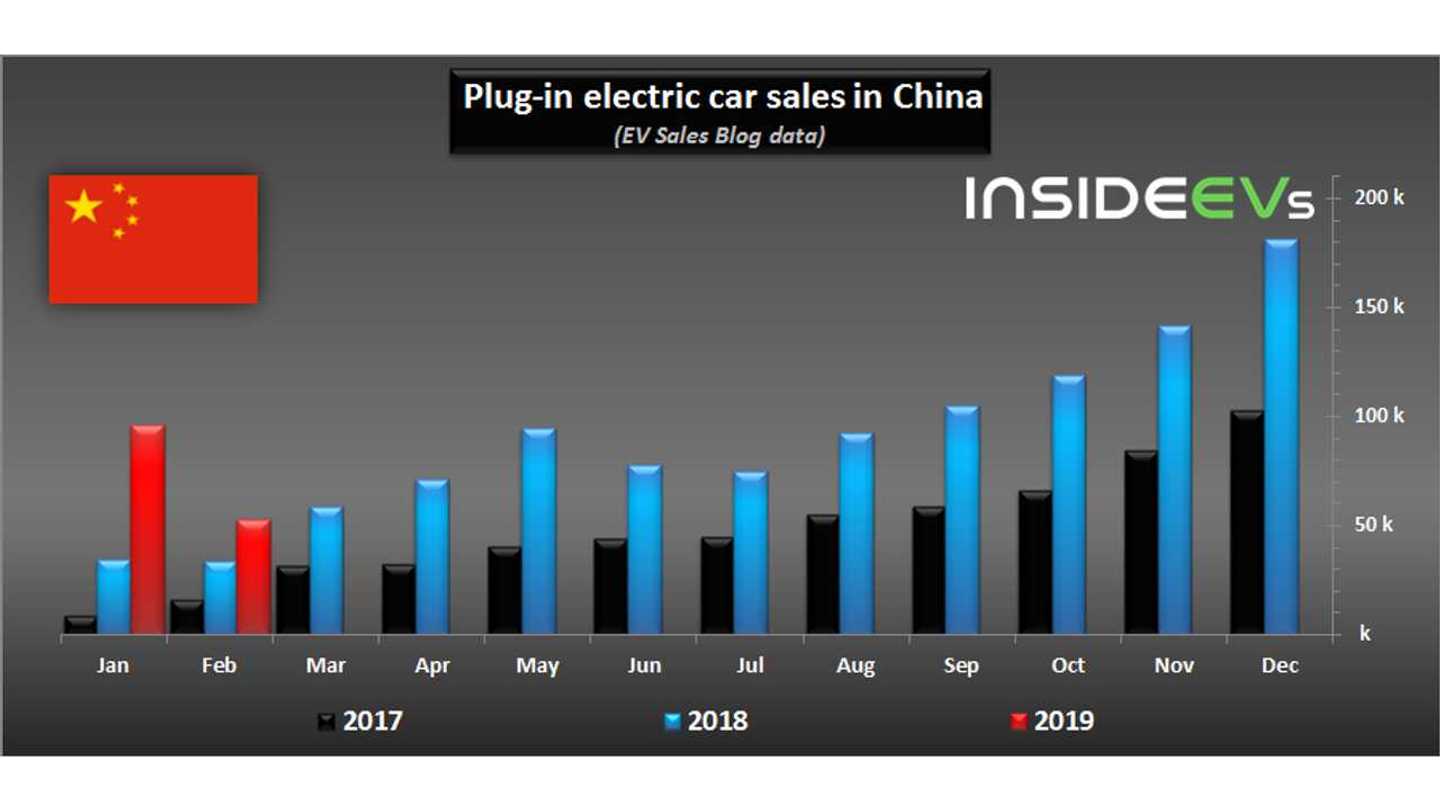 PlugIn Electric Car Sales Increased In China In February
