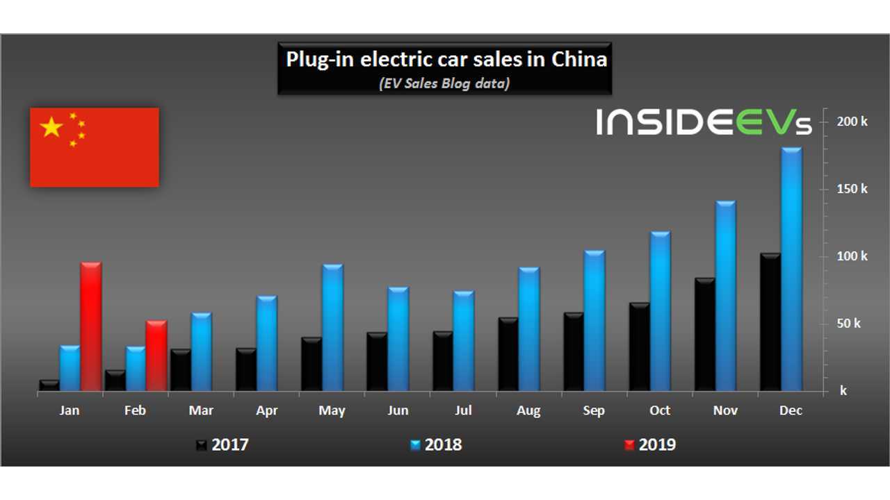 Plug-in electric car sales in China – February 2019