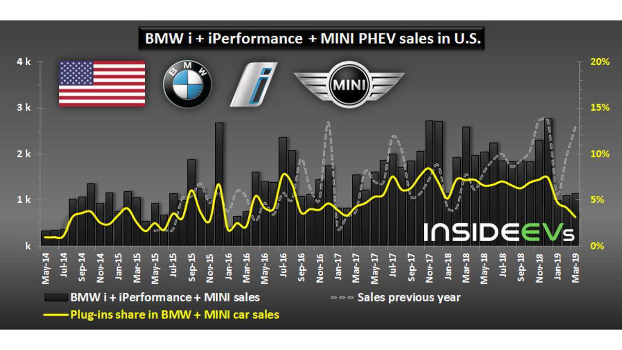 BMW i + iPerformance + MINI PHEV sales in U.S. – March 2019
