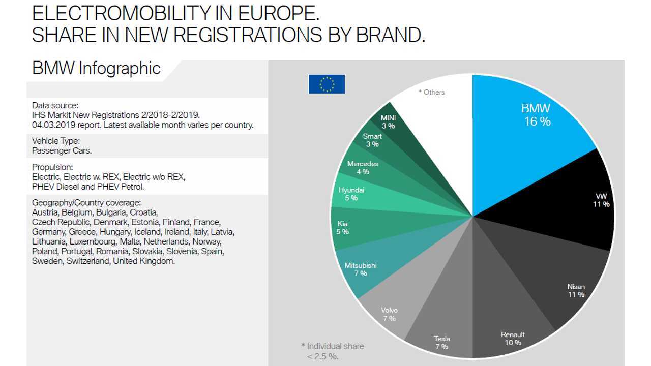 BMW Infographics On Electromobility - February 2018