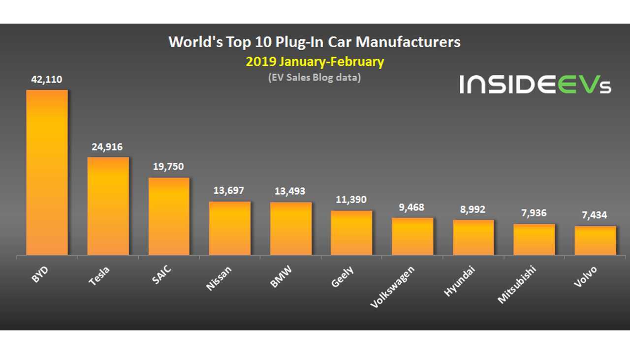 Global Plug-In Electric Car Sales – February 2019