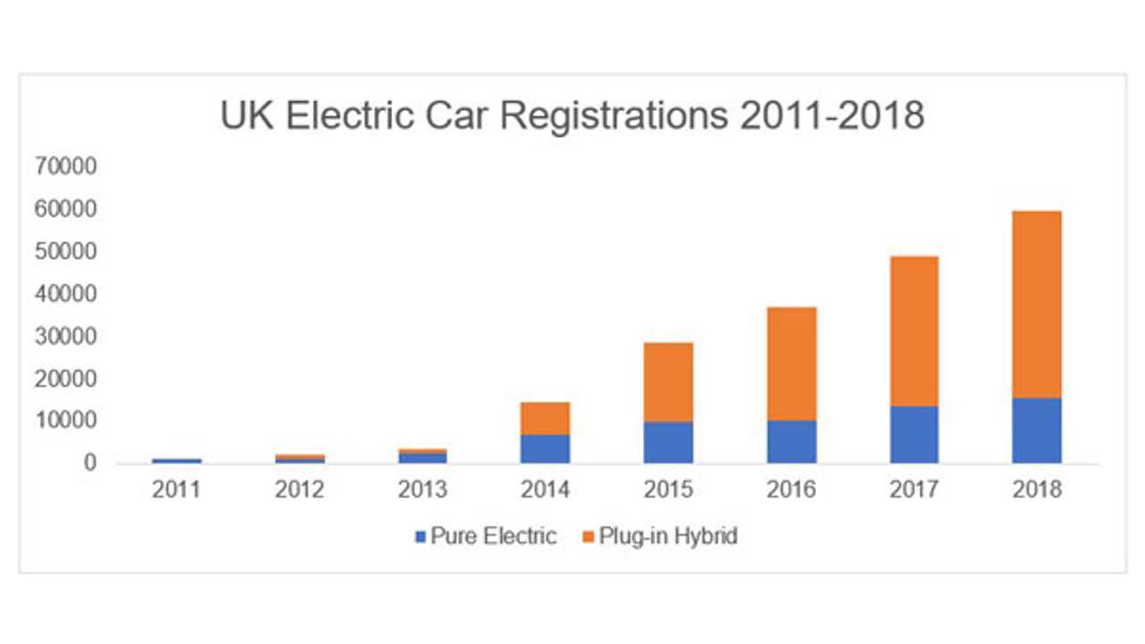 UK Electric Car Registrations 2011-2018 (Source: Go Ultra Low)