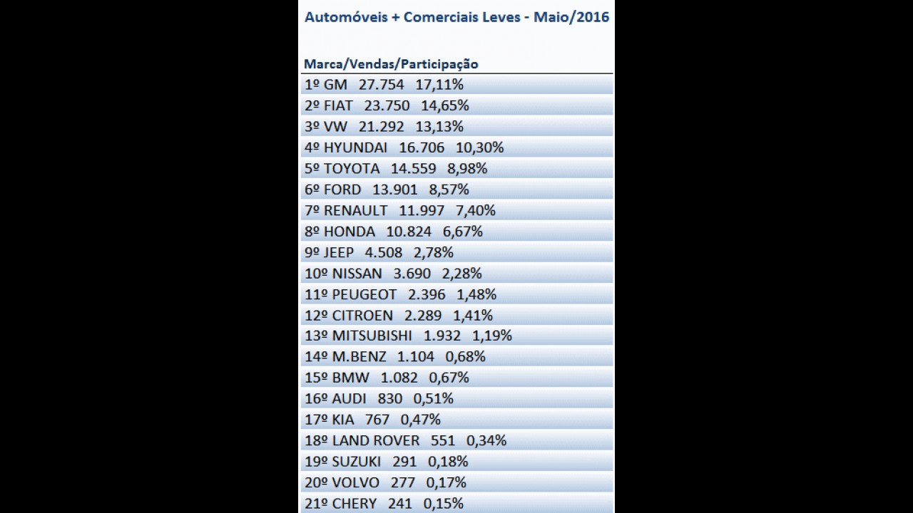 Mercado: Chevrolet lidera pelo 8º mês; vendas seguem fracas no acumulado