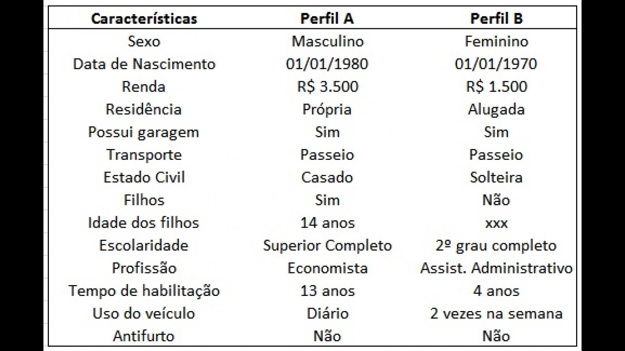 Carros mais roubados nem sempre têm seguro mais caro - veja pesquisa