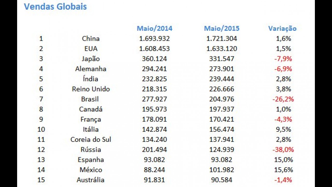 Vendas globais desaceleram; Brasil cai para 7º e Honda é a única que cresce