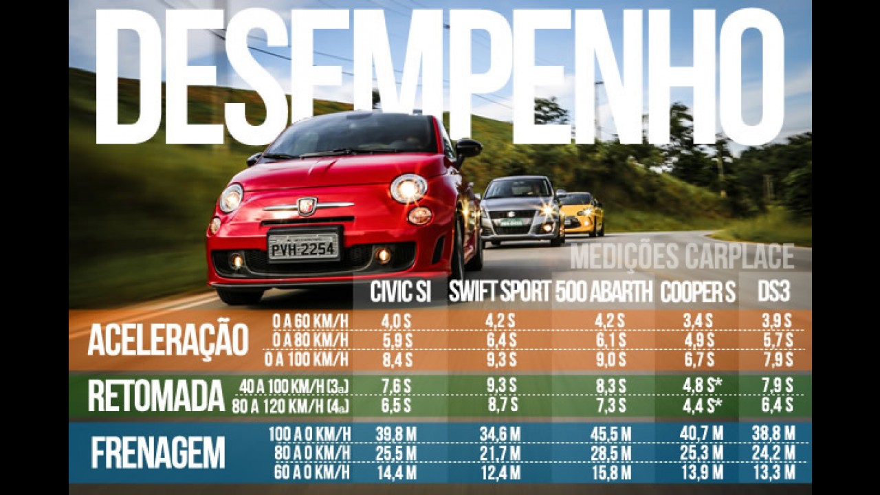 Esportivada CARPLACE: Civic Si, 500 Abarth, Swift Sport, Cooper S e DS3