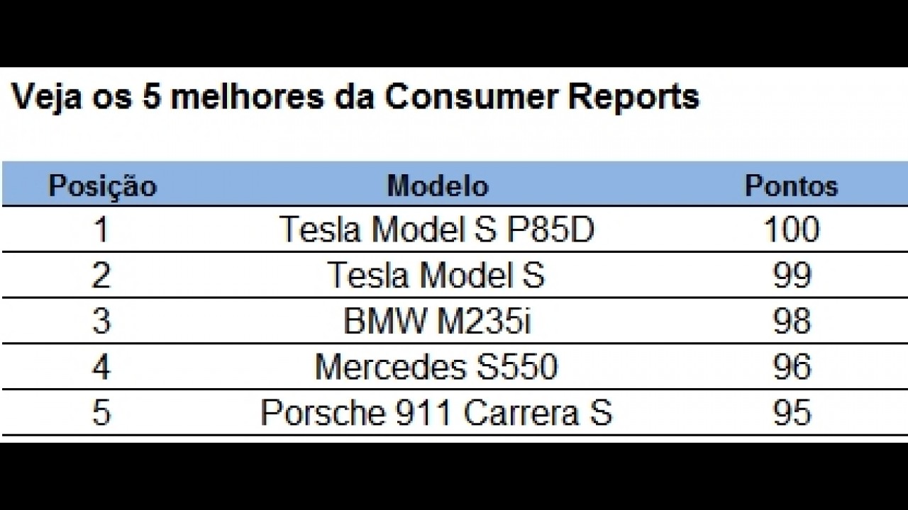 Tesla Model S supera pontuação máxima e define novo padrão na Consume Reports