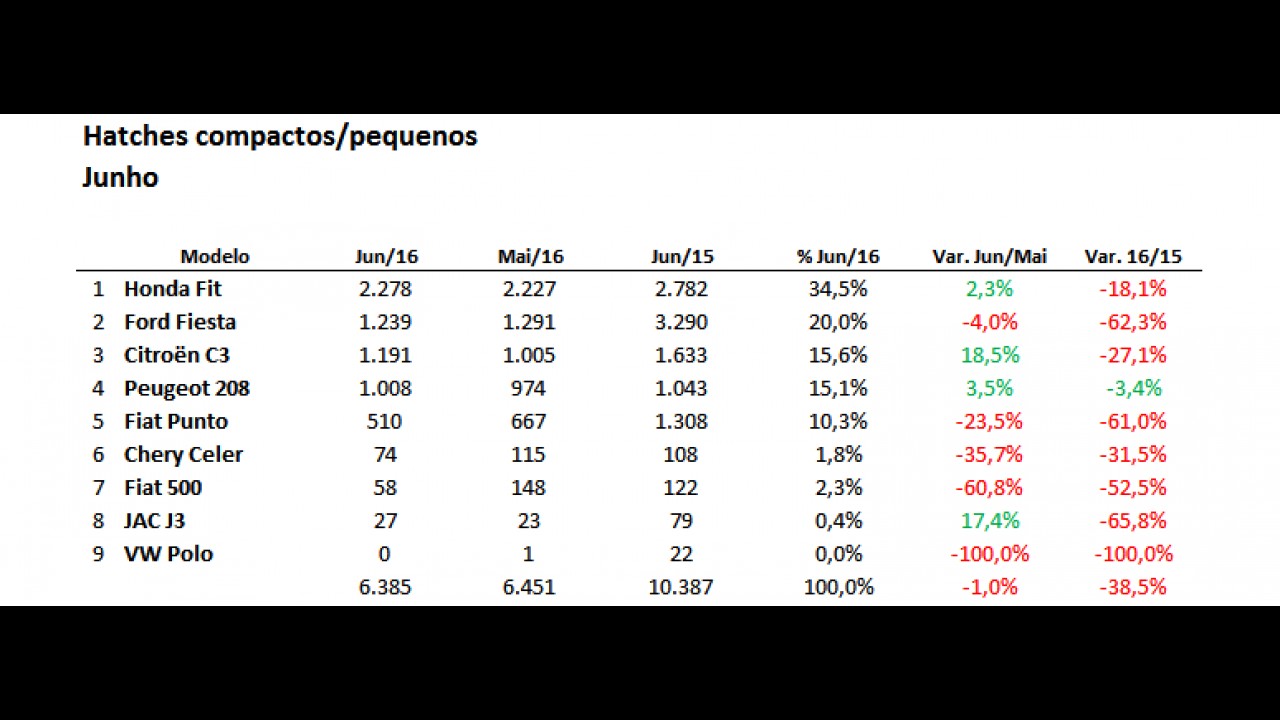 Hatches compactos: veja o ranking dos mais vendidos no 1º semestre