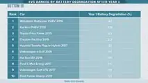 The Best And Worst EV In Terms Of Battery Degradation Are Here