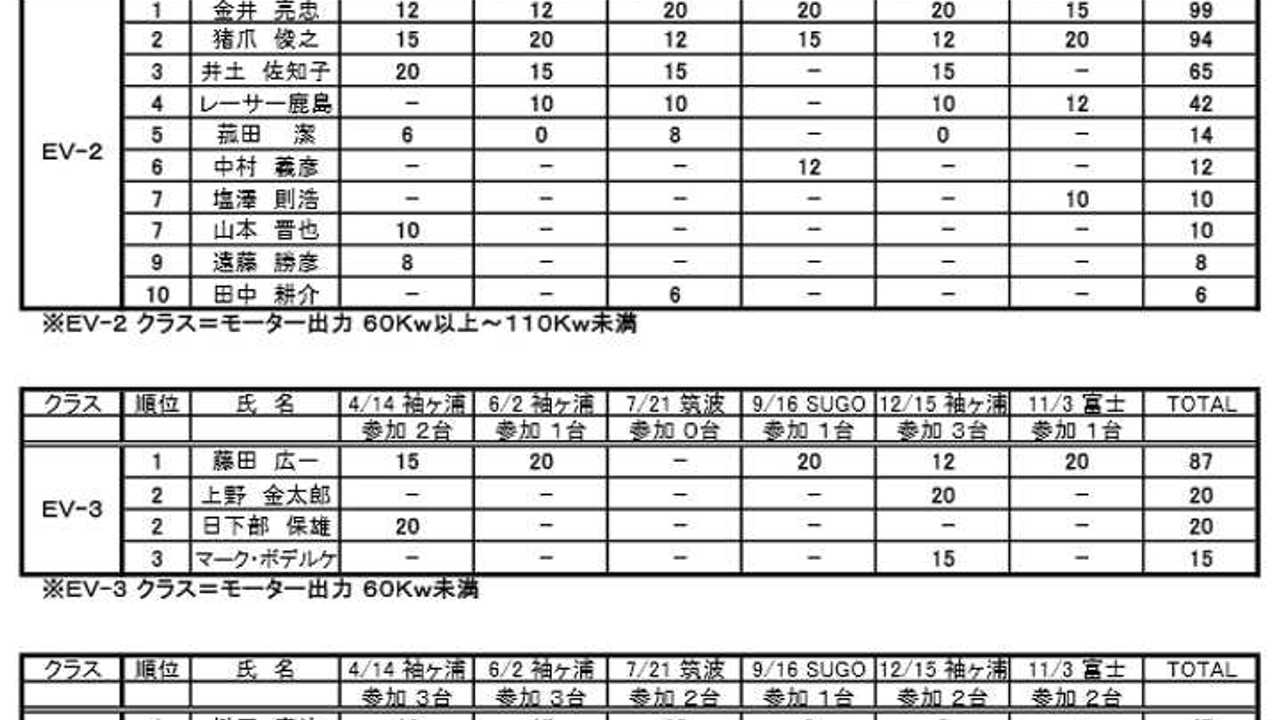 2013 Japan EV-GP Series championship standing