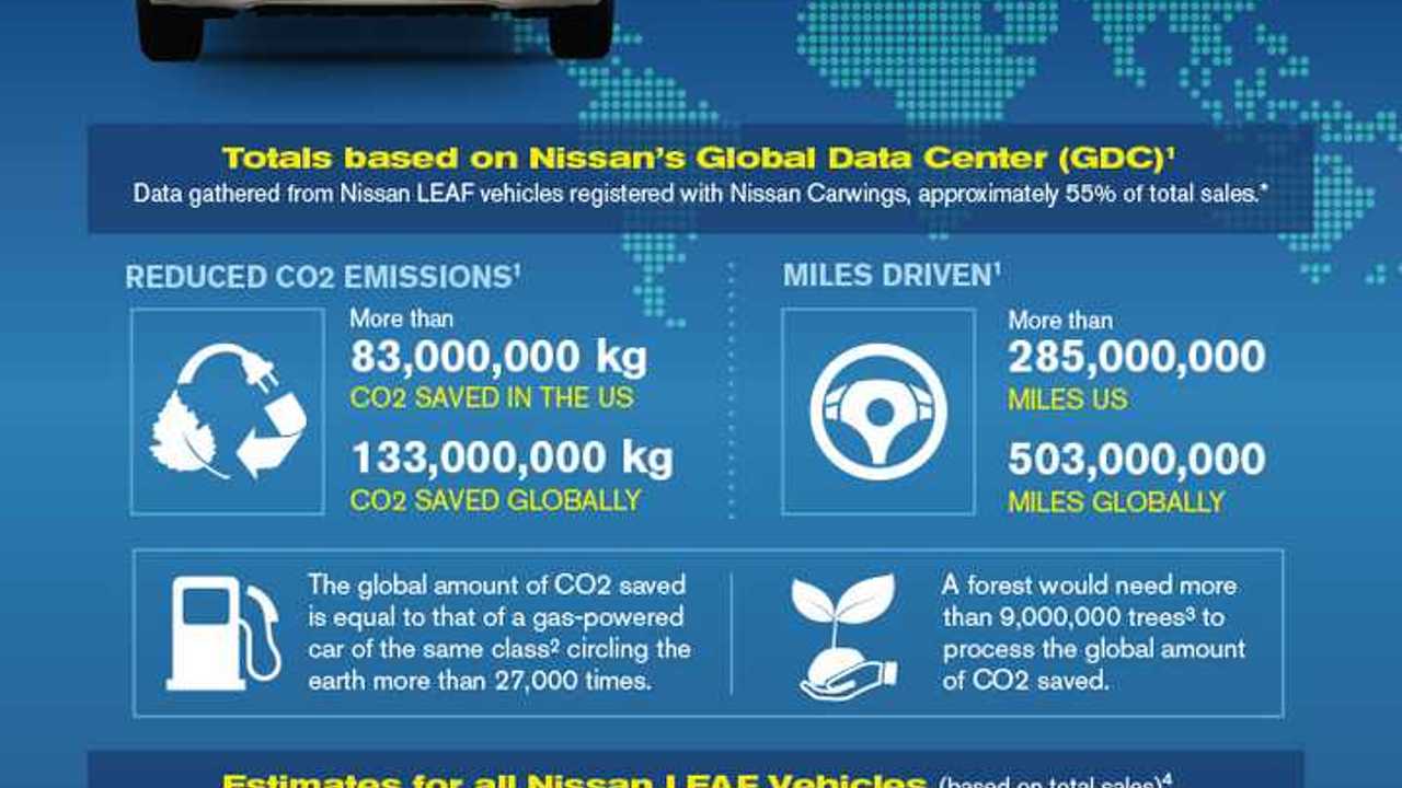 Nissan LEAF 50,000 Graphic