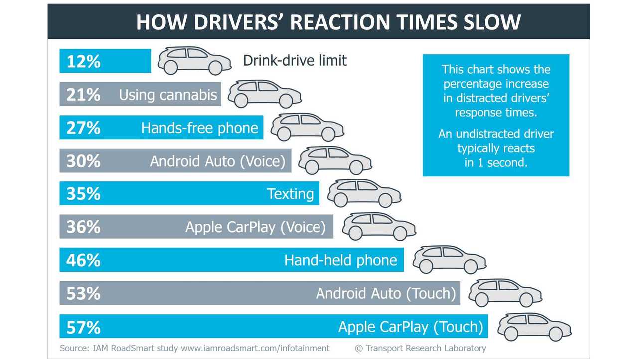 IAM RoadSmart and TRL reaction times graphic