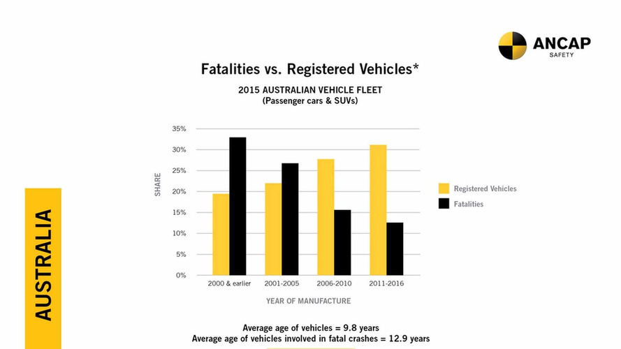 ANCAP crash test between 1998 and 2015 Toyota Corolla