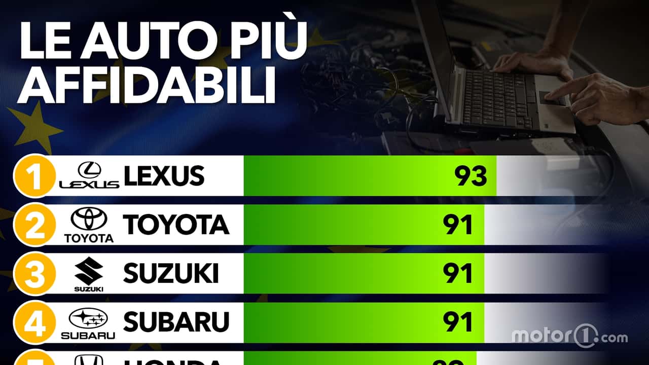 Auto più affidabili: la classifica e quanto si spende di manutenzione