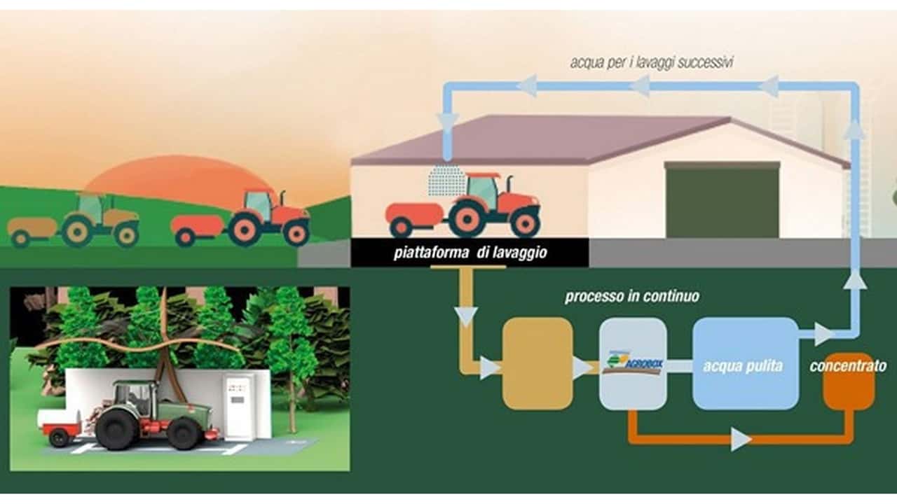 Agrobox, la svolta green nel lavaggio delle irroratrici