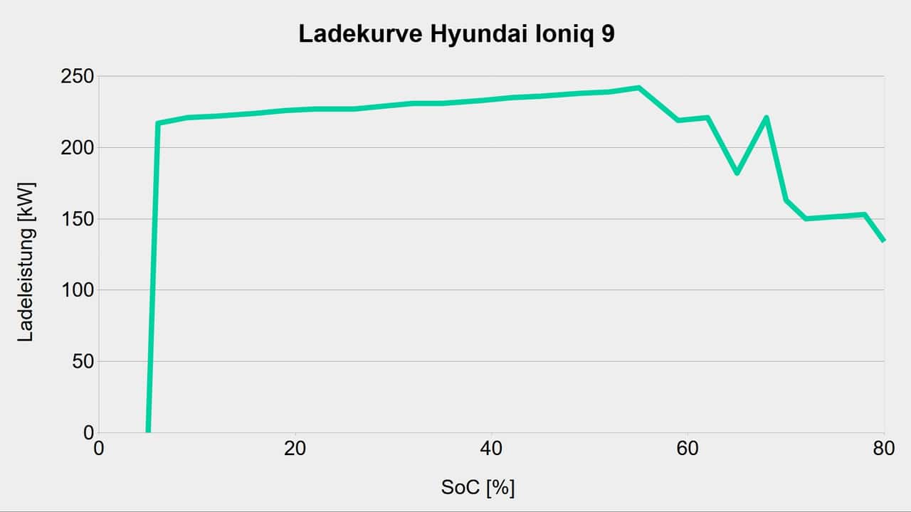 Ladekurve Hyundai Ioniq 9
