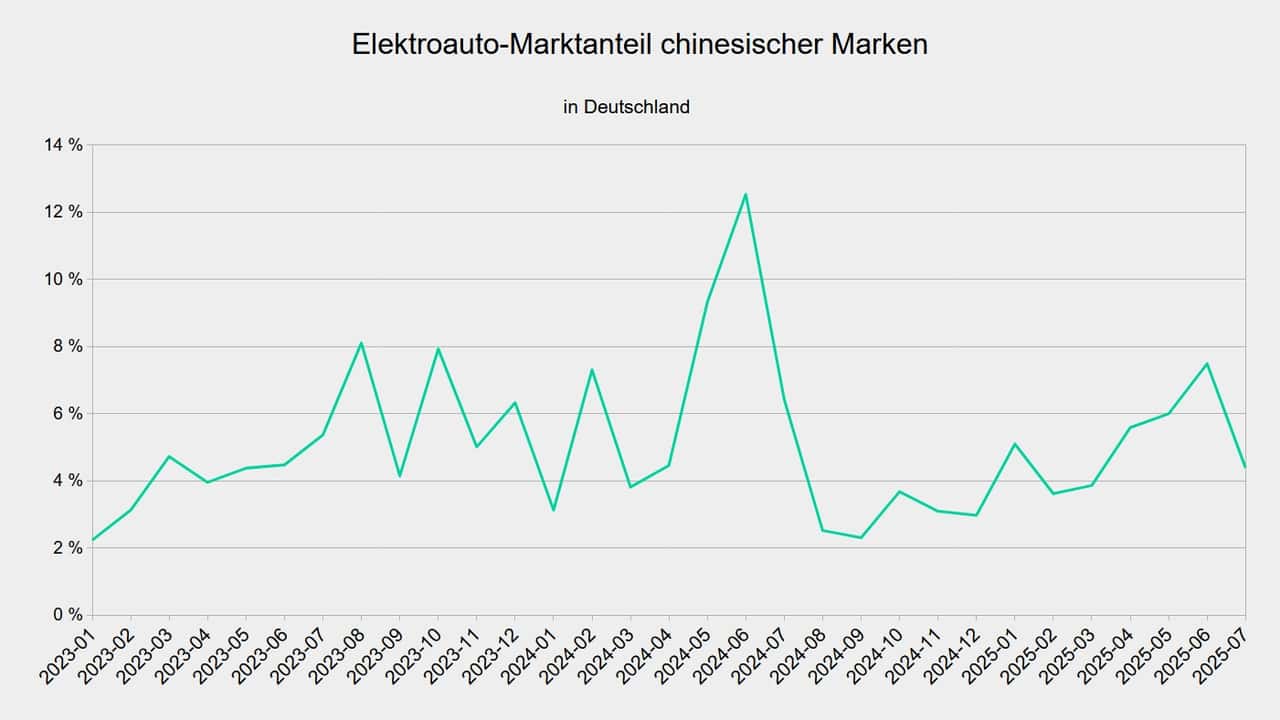 Diagramm: Elektroauto-Marktanteil chinesischer Marken in Deutschland