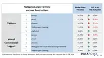 ANIASA-DATAFORCE - Noleggio a Lungo e Breve Termine - Primo Trimestre 2026