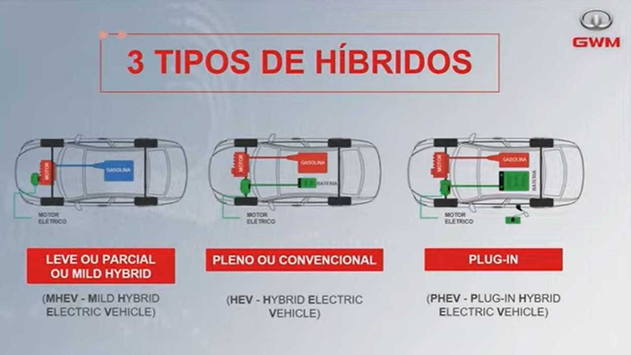 GWM - Sistema Dedicated Hybrid Transmission (DHT)