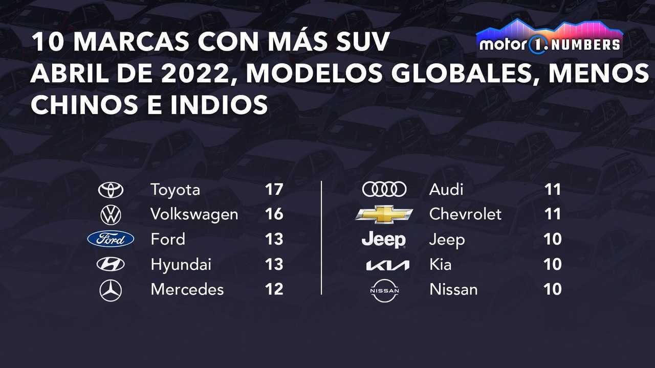 Motor1.com Numbers, marcas sin SUV en la gama