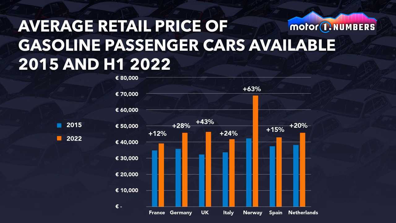 Average retail price of petrol passenger cars 2015 versus H1 2022