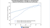 Recurrent Auto Ford Mustang Mach-e range