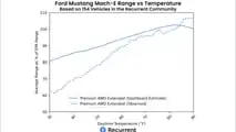 Recurrent Auto Ford Mustang Mach-e range