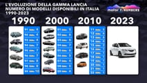 Motor1 Numbers, quale mercato per la nuova Lancia Ypsilon?