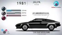Evolución de Lamborghini
