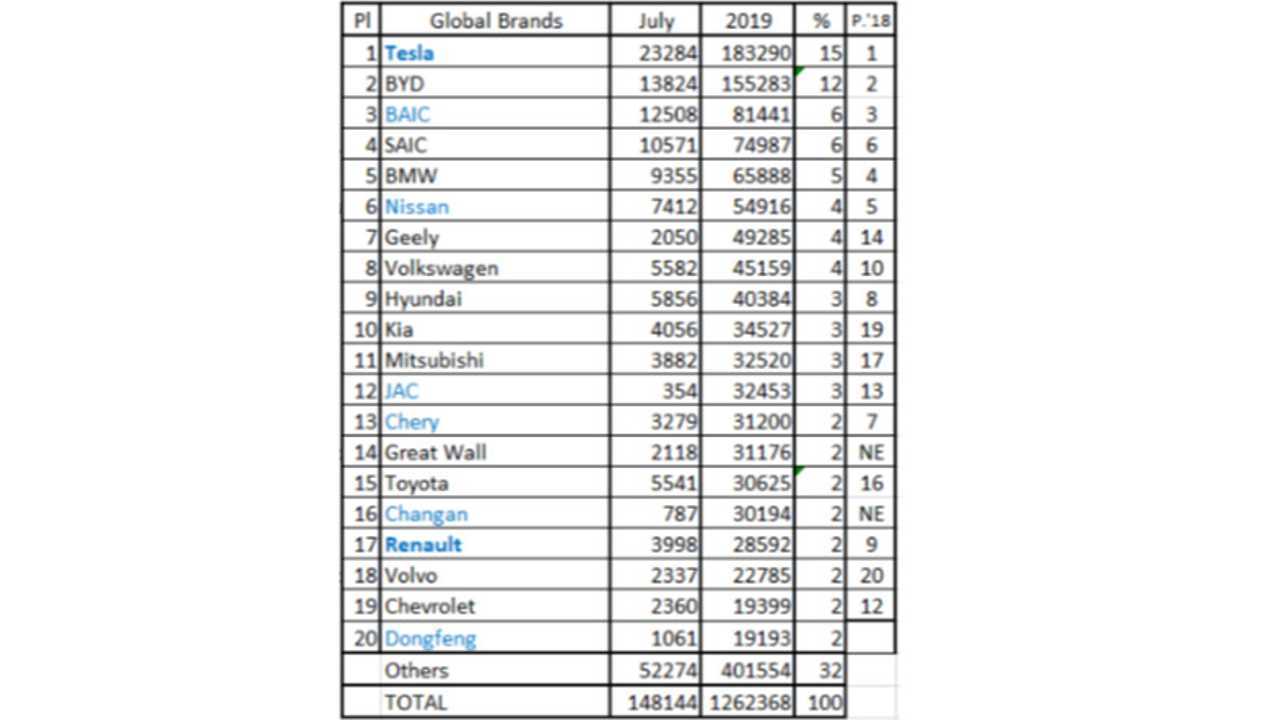Global Plug-In Electric Car Sales – July 2019 (Source: EV Sales Blog)
