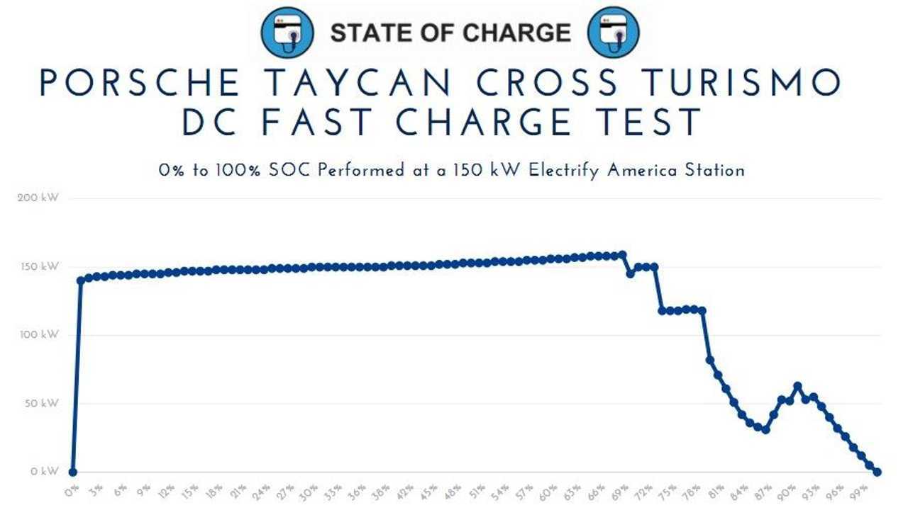 Taycan Cross Turismo charging curve