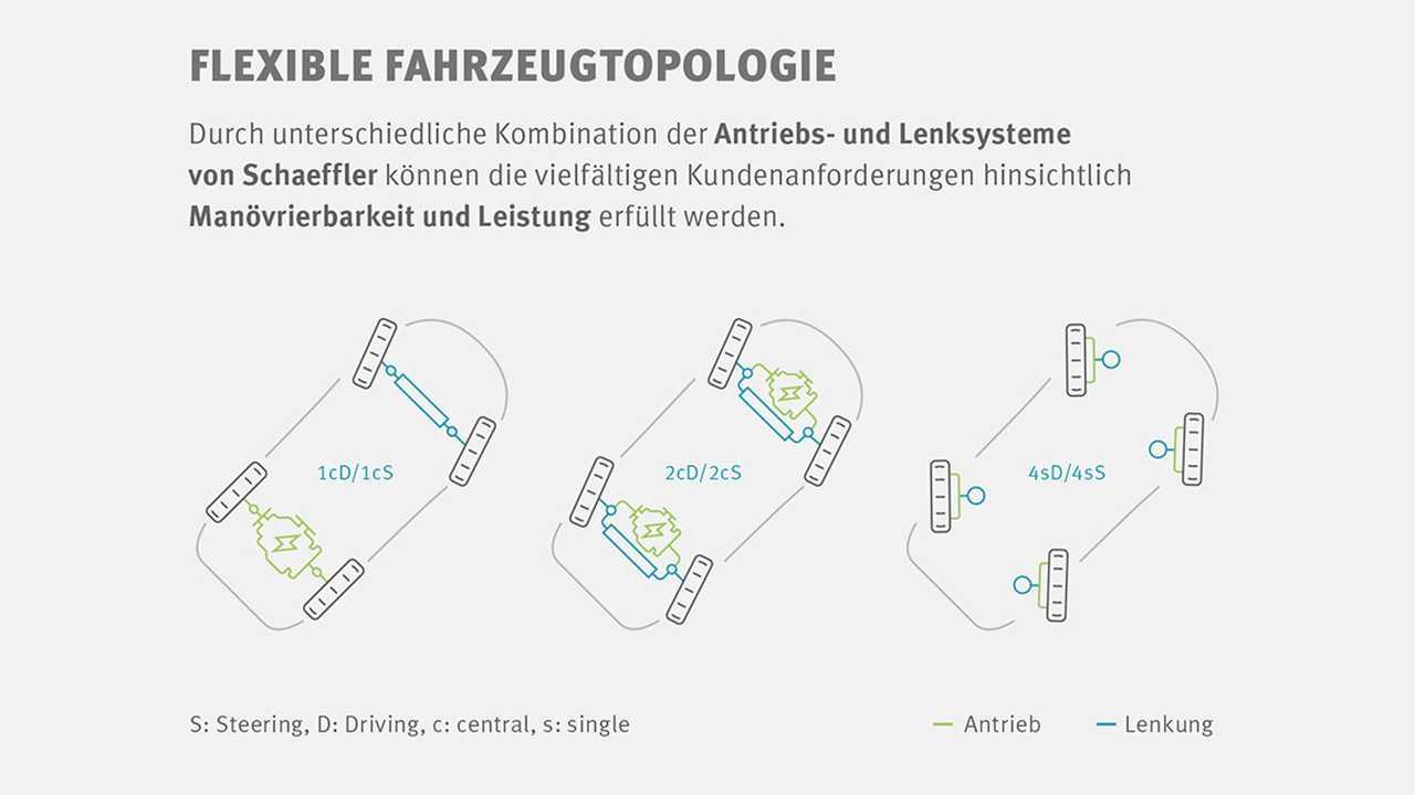 Flexible Fahrzeugtopologie