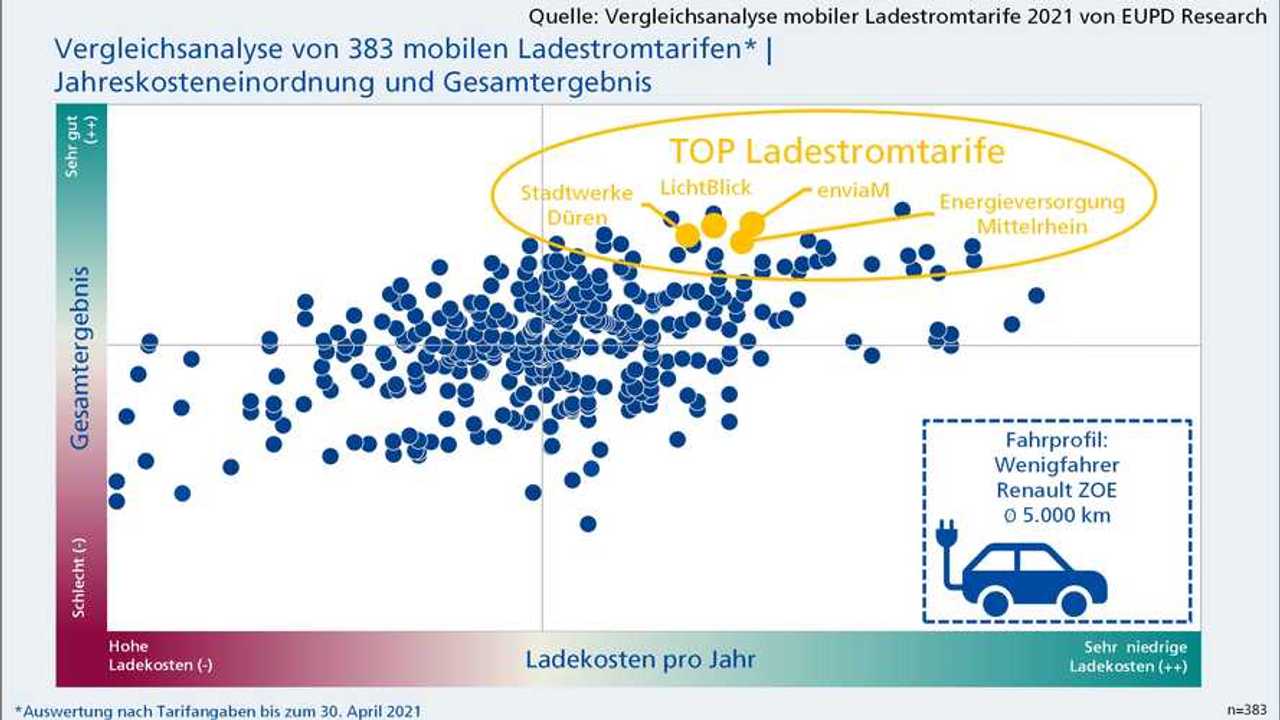 Ladestromtarife für Wenigfahrer im Vergleich
