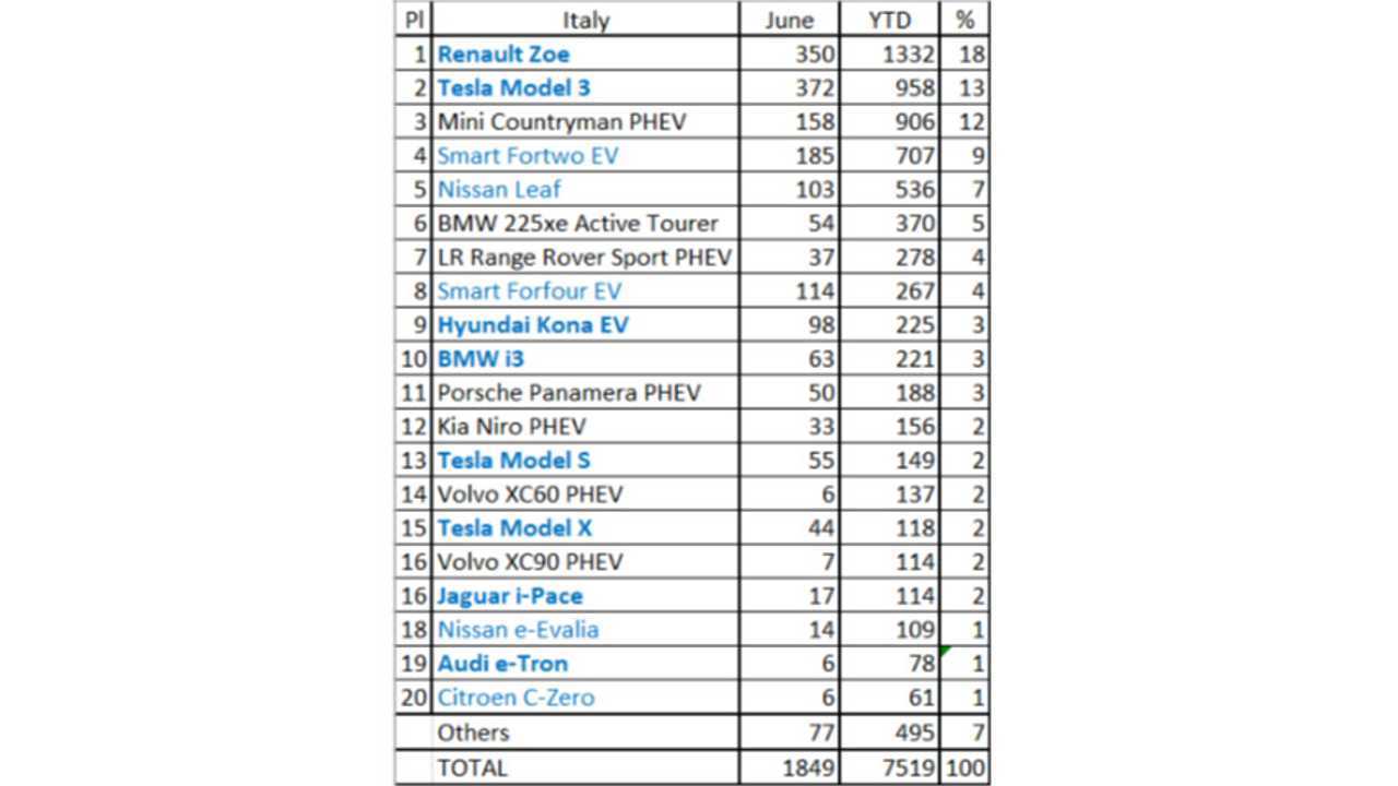 Plug-in electric car sales in Italy - June 2019