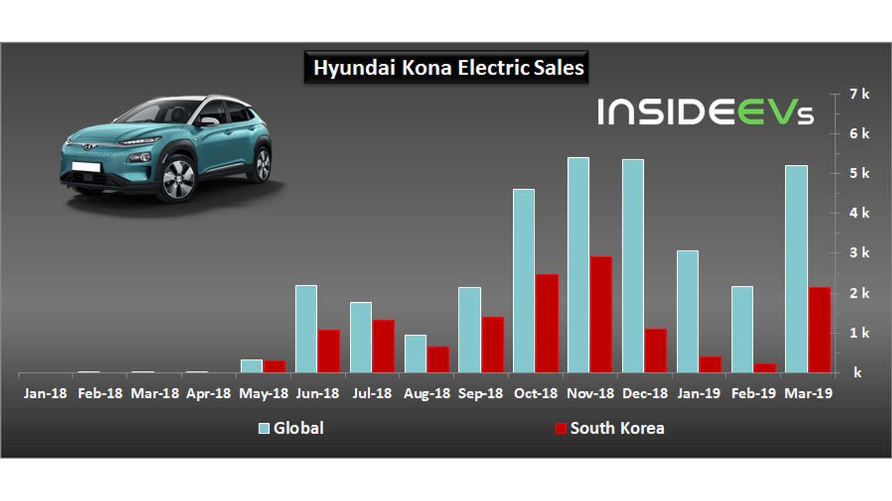 Hyundai Kona Electric sales – March 2019