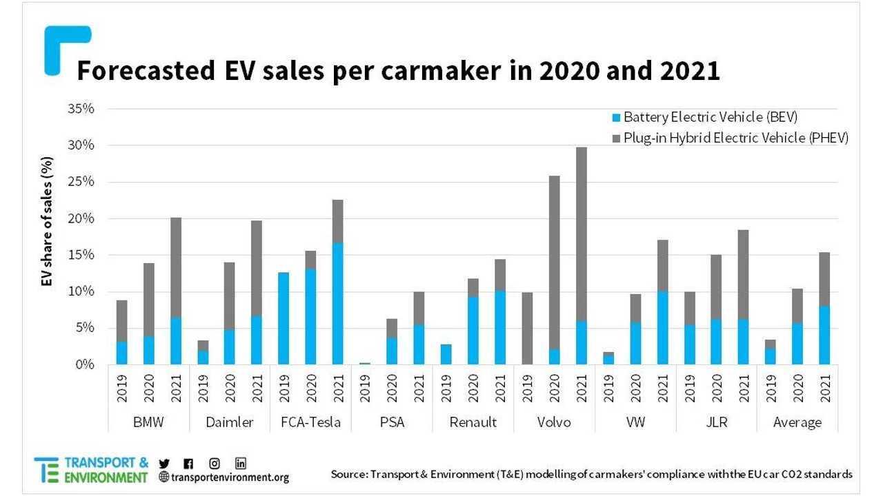 EV: previsioni di vendita 2020-2021 e classifica Case per emissioni di CO2
