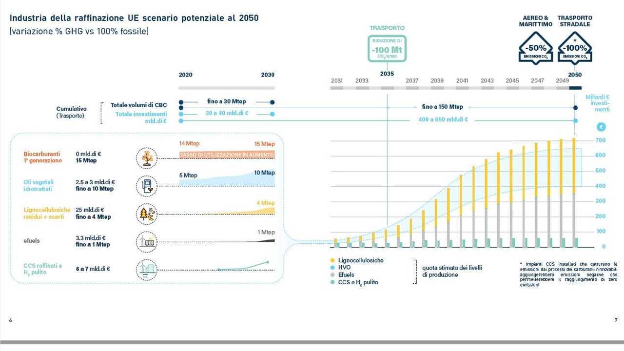 L’unione petrolifera cambia nome e ribadisce la transizione verso le fonti rinnovabili, ma difende i motori endotermici e la bontà del diesel, tornando sul problema delle accise