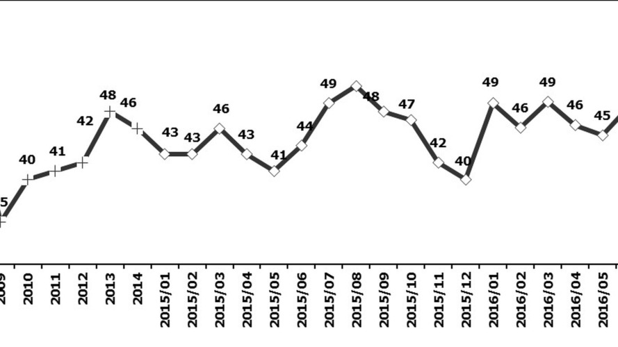OSD Grafik