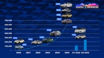 Motor1.com Numbers: Leapmotor y Stellantis