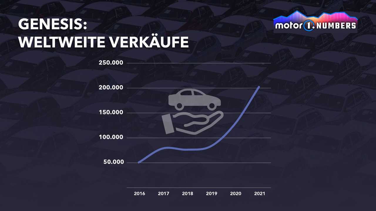 Motor1 Numbers: Genesis, ein glänzender Start in die Premium-Welt