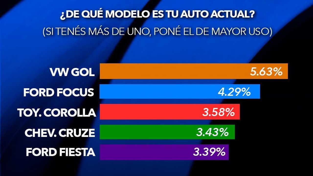 ModeloActual