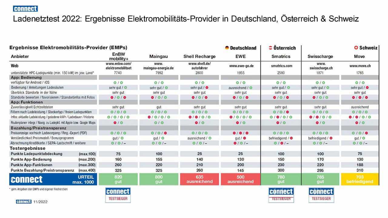 Connect-Ladenetztest 2022: Ergebnisse für EMPs in den DACH-Ländern