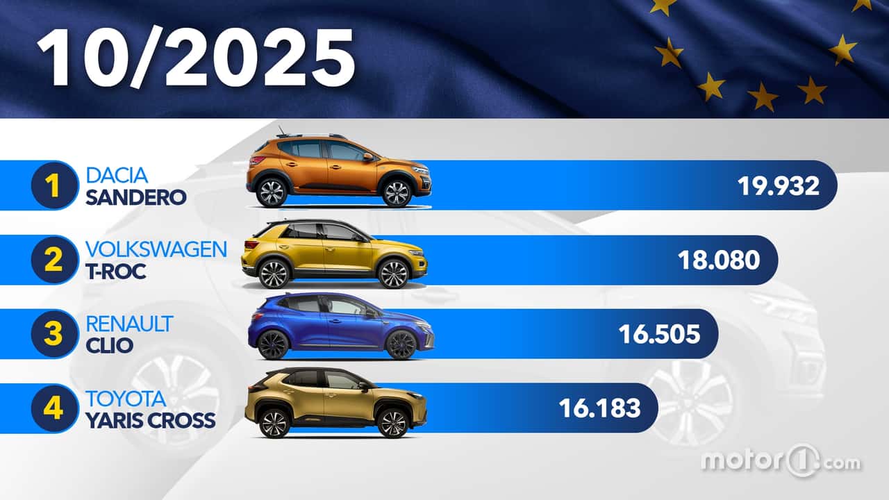 Le auto più vendute in Europa a ottobre 2025 numero 2