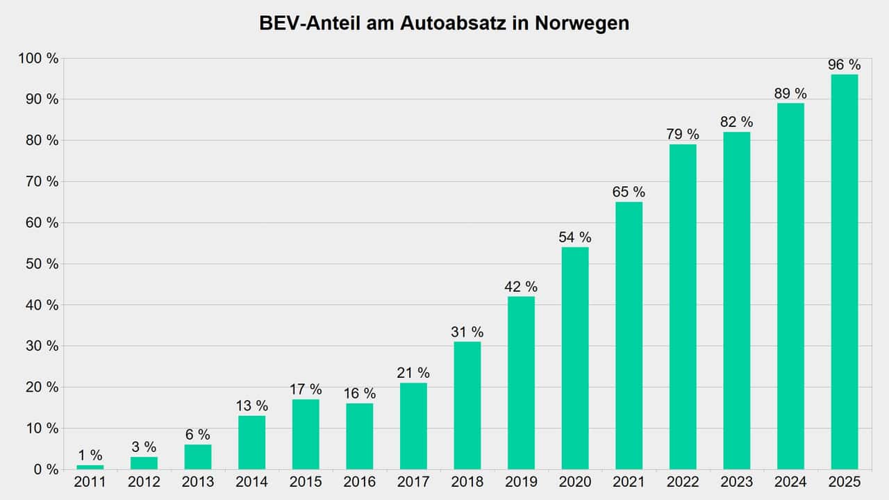 Diagramm: BEV-Anteil am Autoabsatz in Norwegen