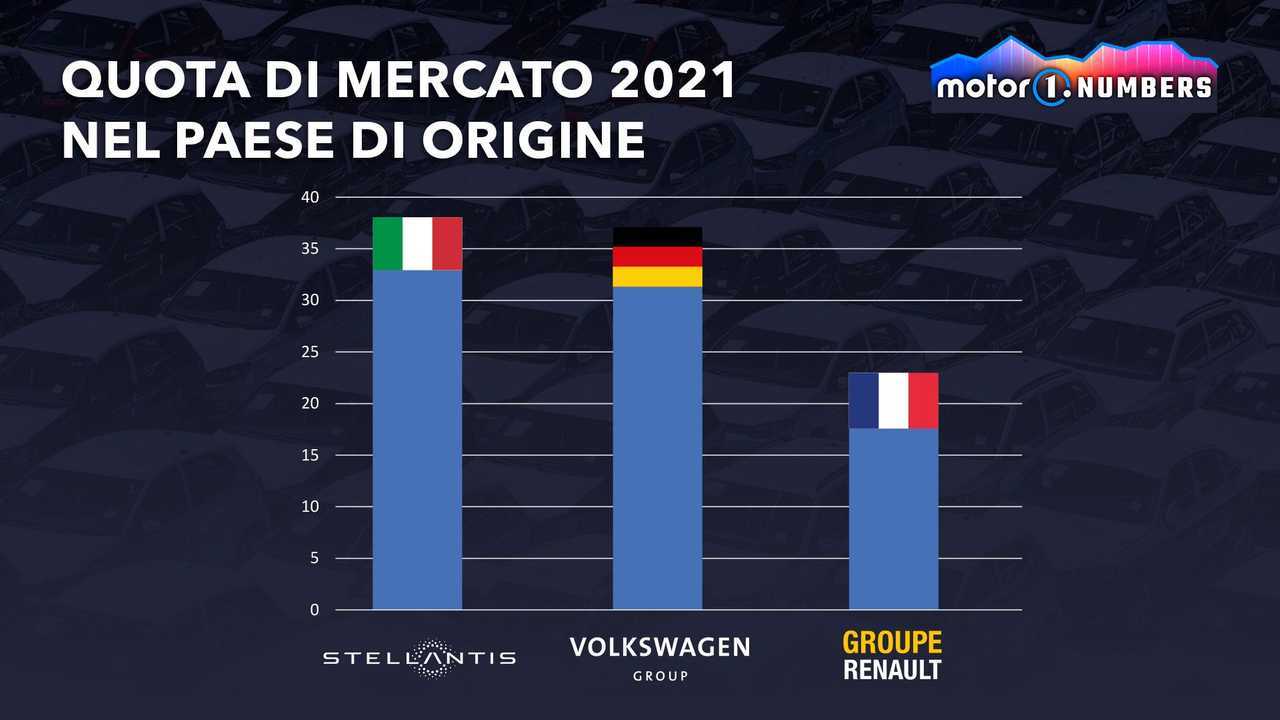 Stellantis vs Volkswagen: ecco chi vince in casa propria