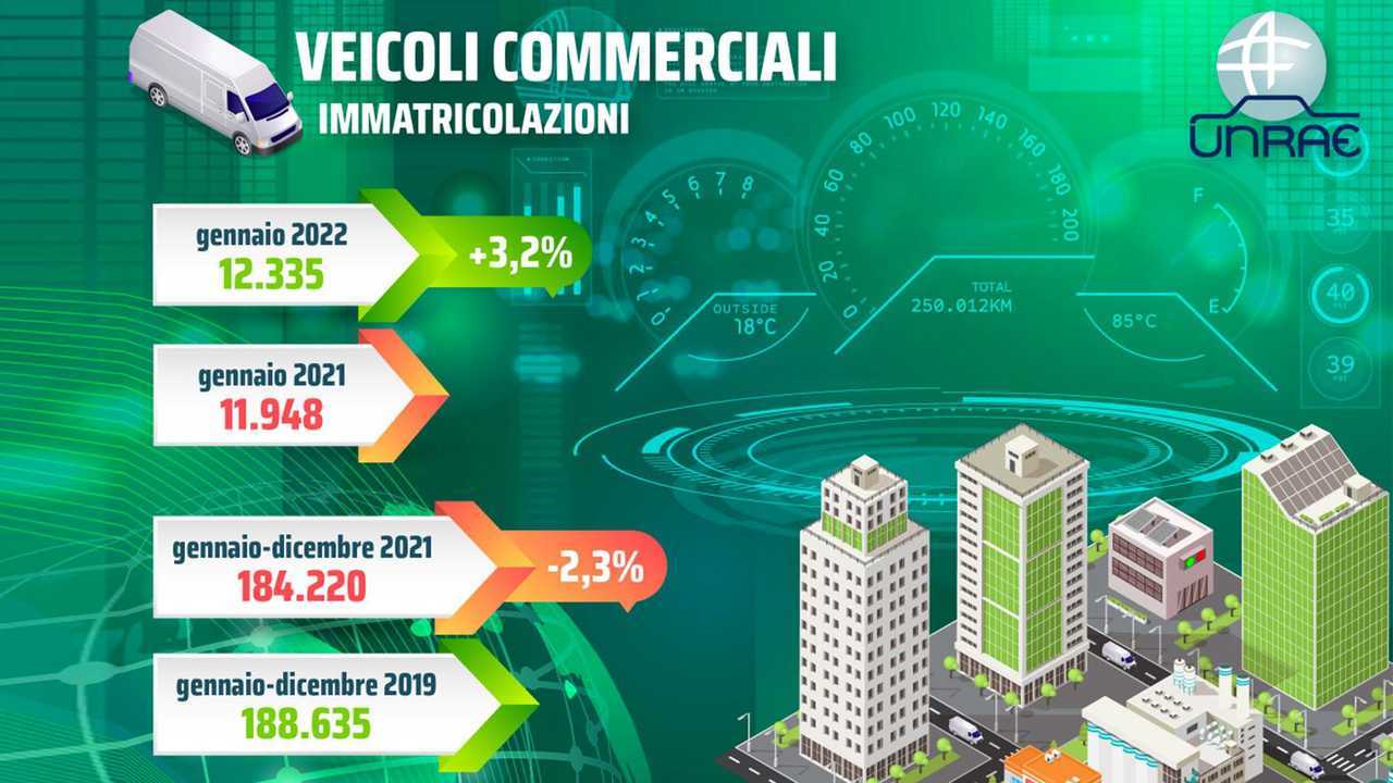 Infografica Unrae mercato Furgoni Gennaio 2022 e Dicembre-Gennaio 2021
