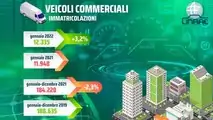 Infografica Unrae mercato Furgoni Gennaio 2022 e Dicembre-Gennaio 2021