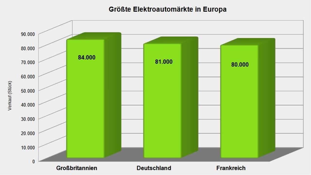 Größte Elektroauto-Märkte in Europa 1. Quartal 2024