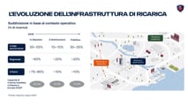 INFOGRAFICA L'evoluzione dell'infrastruttura di ricarica